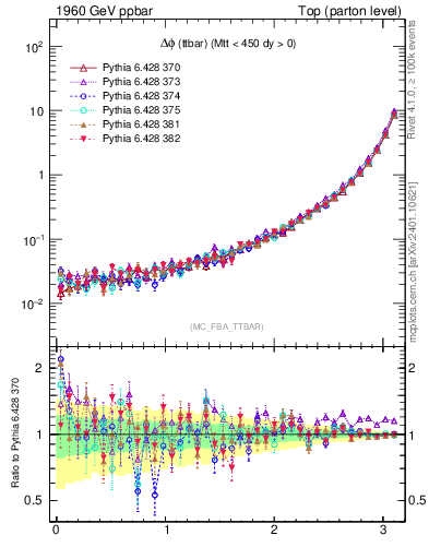 Plot of dphittbar in 1960 GeV ppbar collisions
