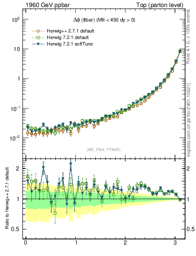 Plot of dphittbar in 1960 GeV ppbar collisions