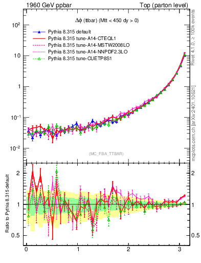 Plot of dphittbar in 1960 GeV ppbar collisions