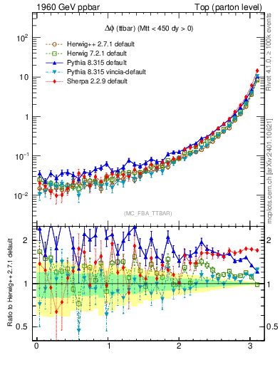 Plot of dphittbar in 1960 GeV ppbar collisions