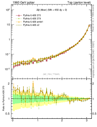 Plot of dphittbar in 1960 GeV ppbar collisions