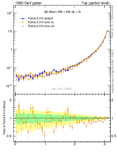Plot of dphittbar in 1960 GeV ppbar collisions