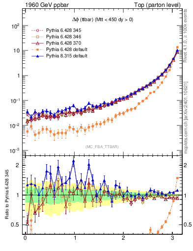 Plot of dphittbar in 1960 GeV ppbar collisions