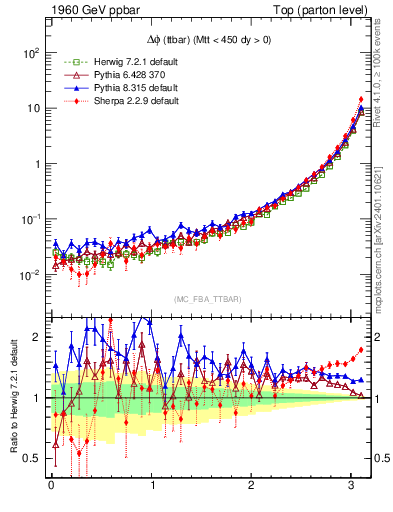 Plot of dphittbar in 1960 GeV ppbar collisions