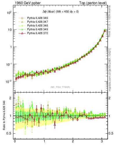 Plot of dphittbar in 1960 GeV ppbar collisions