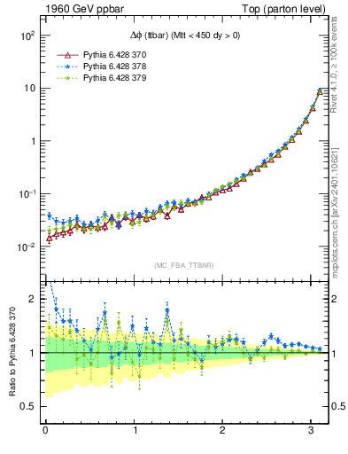 Plot of dphittbar in 1960 GeV ppbar collisions