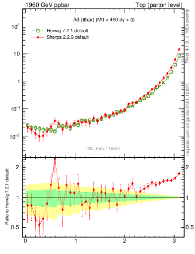 Plot of dphittbar in 1960 GeV ppbar collisions