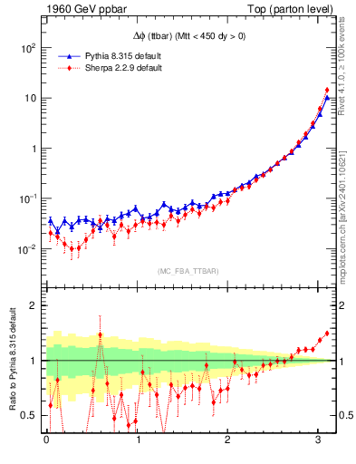 Plot of dphittbar in 1960 GeV ppbar collisions