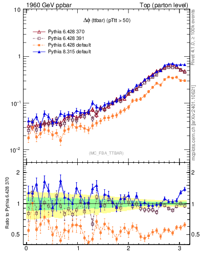 Plot of dphittbar in 1960 GeV ppbar collisions
