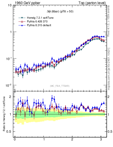 Plot of dphittbar in 1960 GeV ppbar collisions