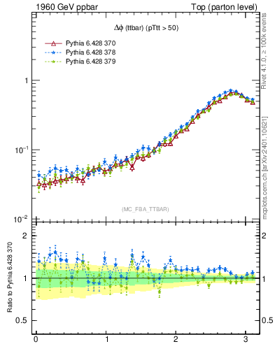 Plot of dphittbar in 1960 GeV ppbar collisions