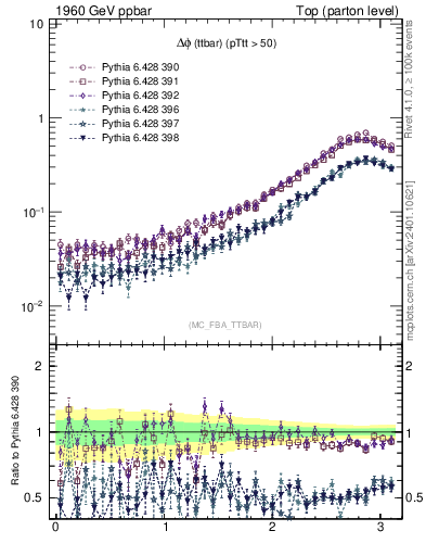 Plot of dphittbar in 1960 GeV ppbar collisions