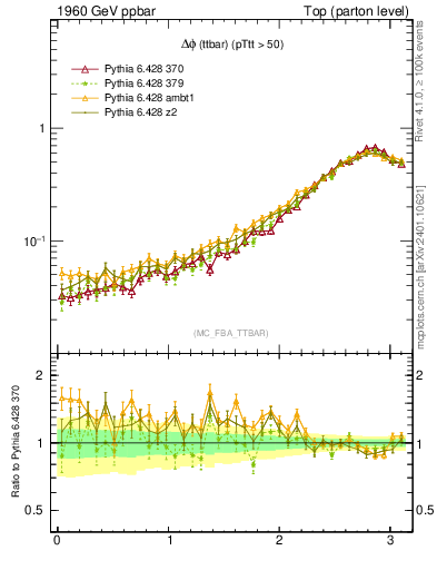 Plot of dphittbar in 1960 GeV ppbar collisions