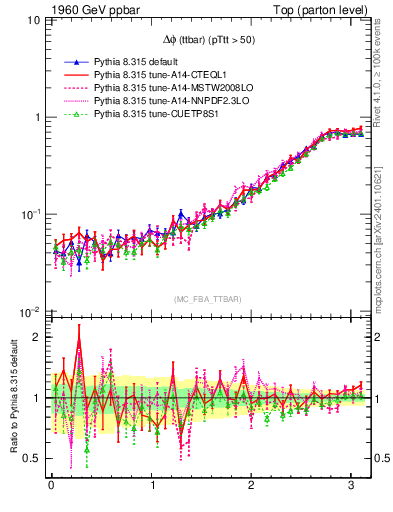 Plot of dphittbar in 1960 GeV ppbar collisions