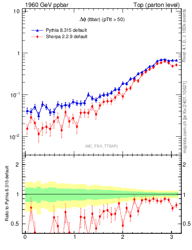 Plot of dphittbar in 1960 GeV ppbar collisions