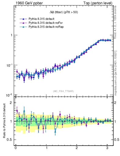 Plot of dphittbar in 1960 GeV ppbar collisions