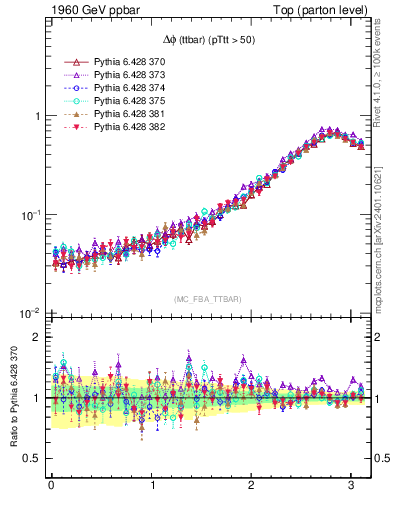 Plot of dphittbar in 1960 GeV ppbar collisions
