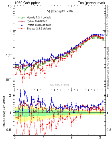 Plot of dphittbar in 1960 GeV ppbar collisions
