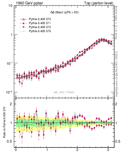 Plot of dphittbar in 1960 GeV ppbar collisions