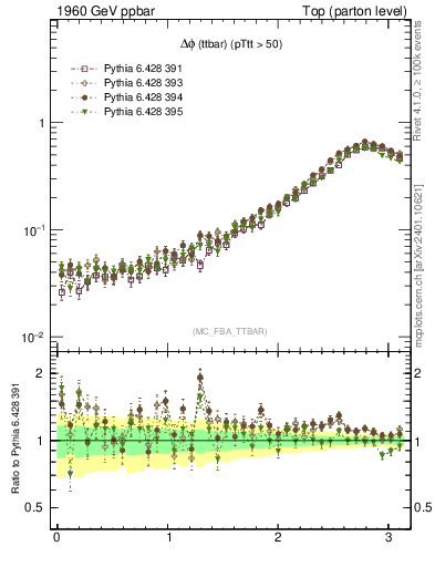 Plot of dphittbar in 1960 GeV ppbar collisions