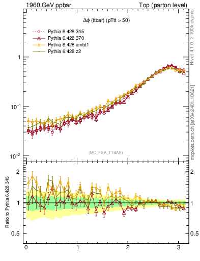 Plot of dphittbar in 1960 GeV ppbar collisions