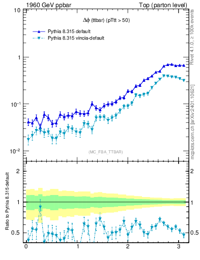 Plot of dphittbar in 1960 GeV ppbar collisions