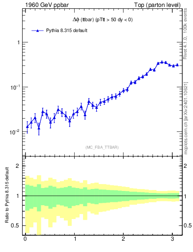 Plot of dphittbar in 1960 GeV ppbar collisions