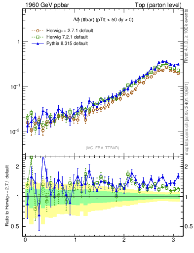 Plot of dphittbar in 1960 GeV ppbar collisions