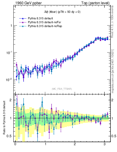 Plot of dphittbar in 1960 GeV ppbar collisions