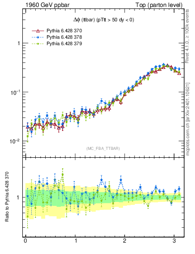 Plot of dphittbar in 1960 GeV ppbar collisions
