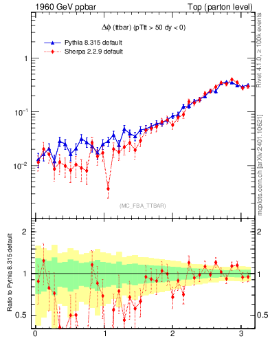 Plot of dphittbar in 1960 GeV ppbar collisions