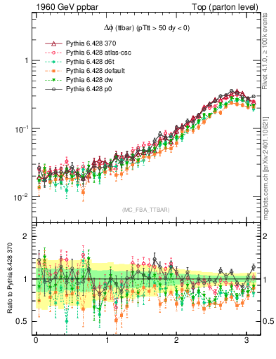 Plot of dphittbar in 1960 GeV ppbar collisions