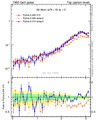 Plot of dphittbar in 1960 GeV ppbar collisions