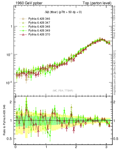 Plot of dphittbar in 1960 GeV ppbar collisions