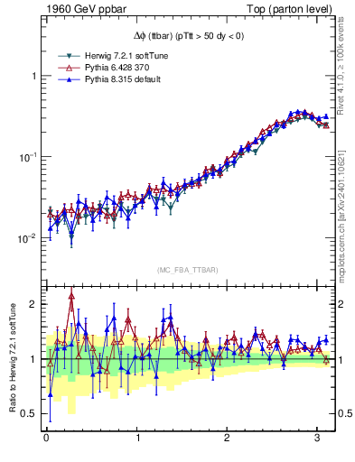 Plot of dphittbar in 1960 GeV ppbar collisions