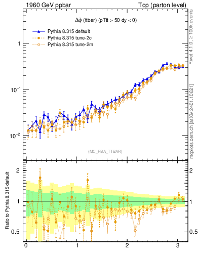 Plot of dphittbar in 1960 GeV ppbar collisions