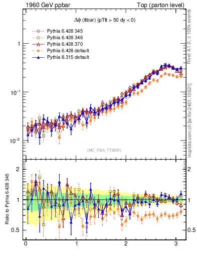 Plot of dphittbar in 1960 GeV ppbar collisions