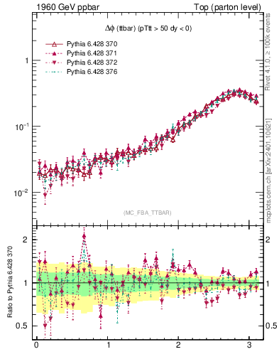 Plot of dphittbar in 1960 GeV ppbar collisions