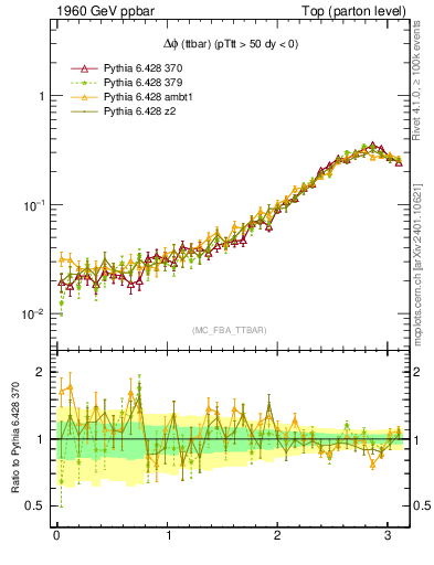 Plot of dphittbar in 1960 GeV ppbar collisions