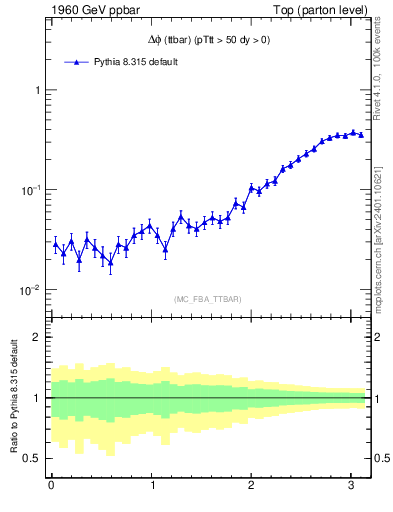 Plot of dphittbar in 1960 GeV ppbar collisions