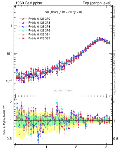 Plot of dphittbar in 1960 GeV ppbar collisions