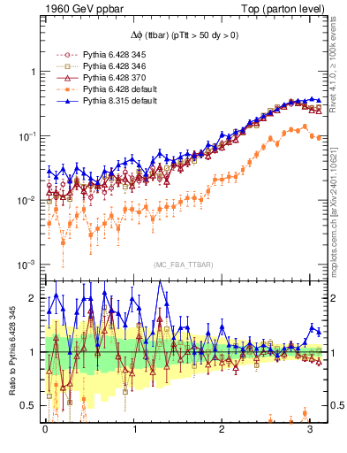 Plot of dphittbar in 1960 GeV ppbar collisions