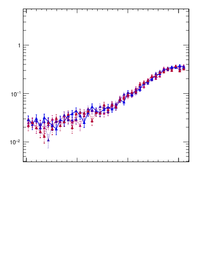 Plot of dphittbar in 1960 GeV ppbar collisions