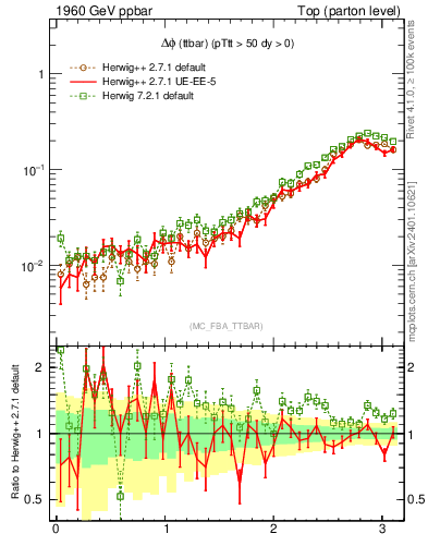 Plot of dphittbar in 1960 GeV ppbar collisions