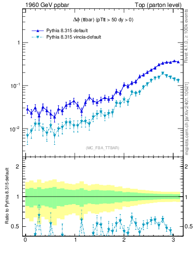 Plot of dphittbar in 1960 GeV ppbar collisions