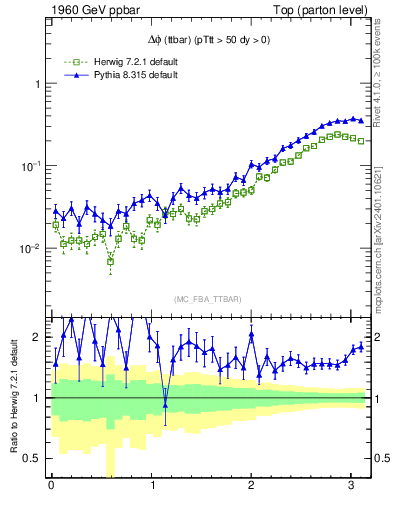 Plot of dphittbar in 1960 GeV ppbar collisions
