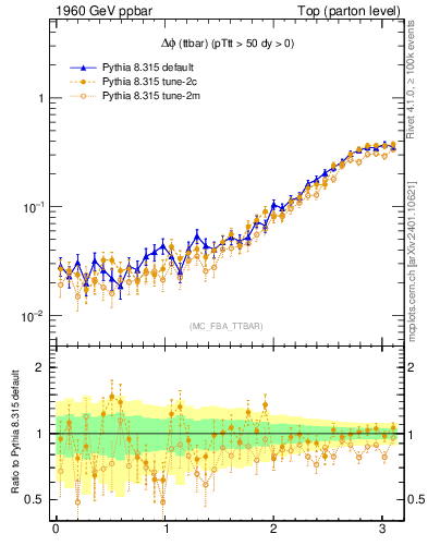 Plot of dphittbar in 1960 GeV ppbar collisions