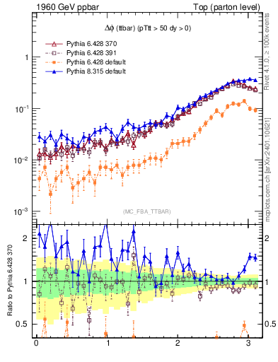 Plot of dphittbar in 1960 GeV ppbar collisions