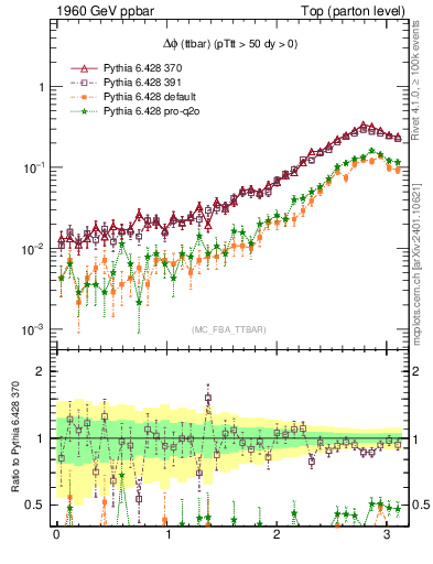 Plot of dphittbar in 1960 GeV ppbar collisions