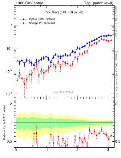 Plot of dphittbar in 1960 GeV ppbar collisions